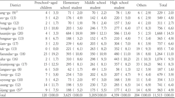 Fig.  2.  Number  of  users  of  electronic-card  per  children’s  population  by  districts.