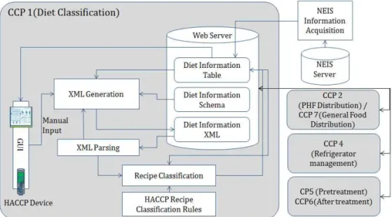 Fig. 1. XML based HACCP Diet Automatic Classification System Module Diagram.