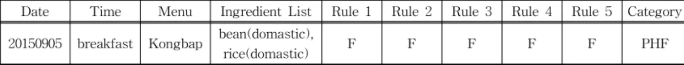 Fig. 2. Diet XML Hierarchy.
