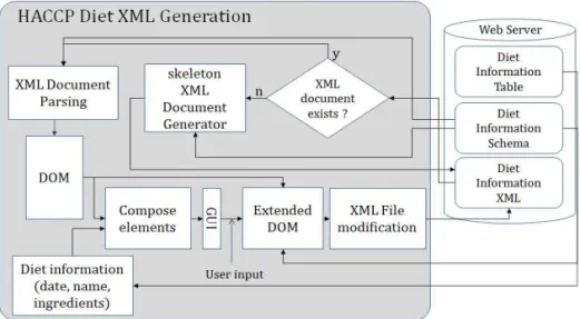 Fig. 3. HACCP Diet XML Generation Module Diagram.