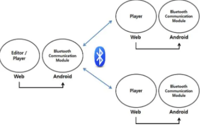 Fig. 4. Module of the Mobile Signage Application.