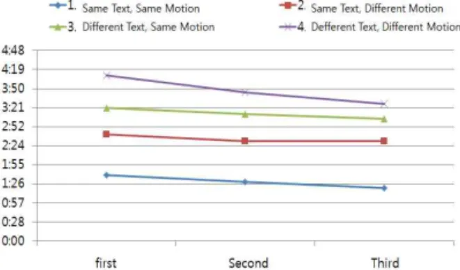 Fig. 12. Time Reduction due to the adaptation.