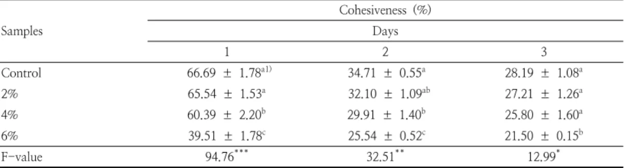 Table  8.  Changes  in  the  cohesiveness  of  the  steamed  bread  containing  different  quantities  of  ginger  powder  during  storage