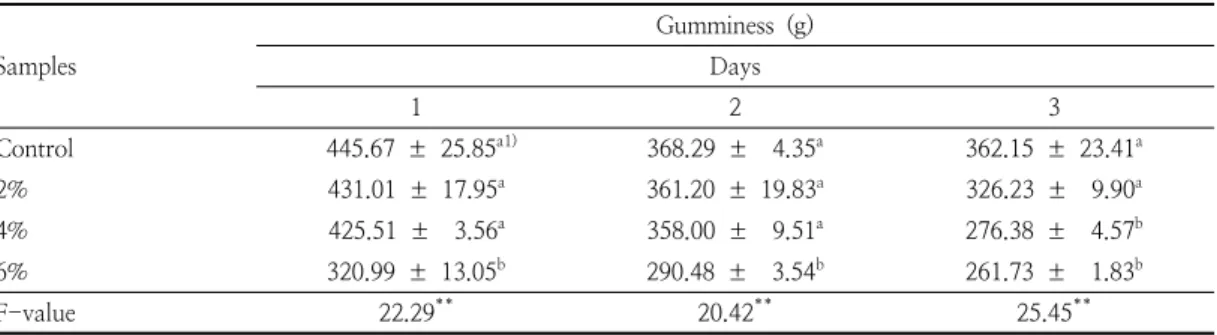 Table  9.  Changes  in  the  gumminess  of  the  steamed  bread  containing  different  quantities  of  ginger powder  during  storage