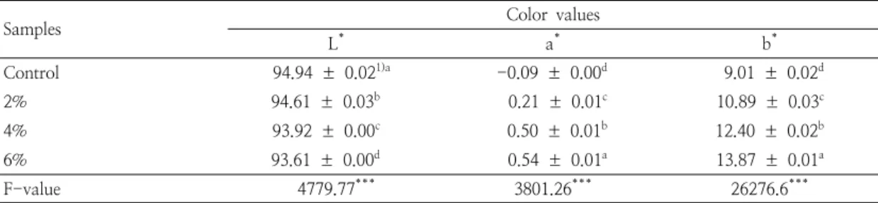 Table  2.  Color  value  of  the  all-purpose  flour  containing  different  quantities  of  ginger  powder