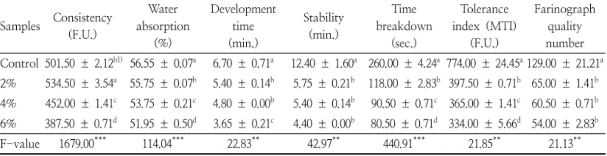 Table  4.  Farinogram  parameters  of  the  all-purpose  flour  containing  different  quantities  of  ginger  powder