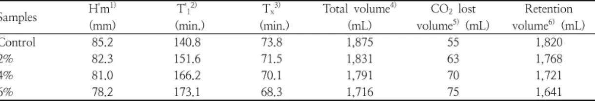 Table  5.  Rheofermentometric  analysis  for  gaseous  releases  of  doughs  containing  different  quantities of  ginger  powder