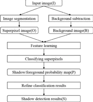 Fig. 1. Flowchart for moving shadow detection.