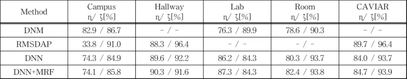 Table  1.  The  shadow  detection  rates ( η)  and  shadow  discrimination  rates ( ζ)  for  proposed  algorithms(DNN,  DNN+MRF) and conventional algorithms(DNM, RMSDAP)