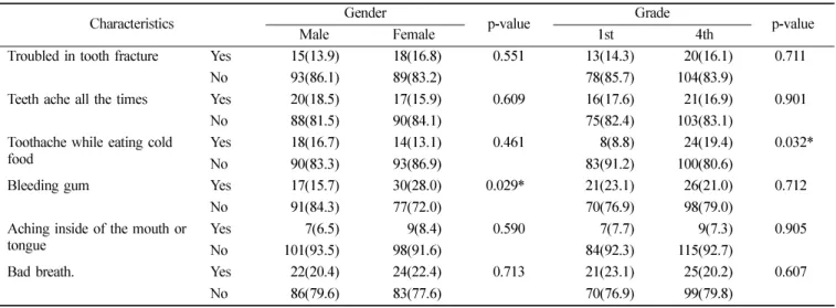 Table 3.  Oral subjective symptoms N(%)