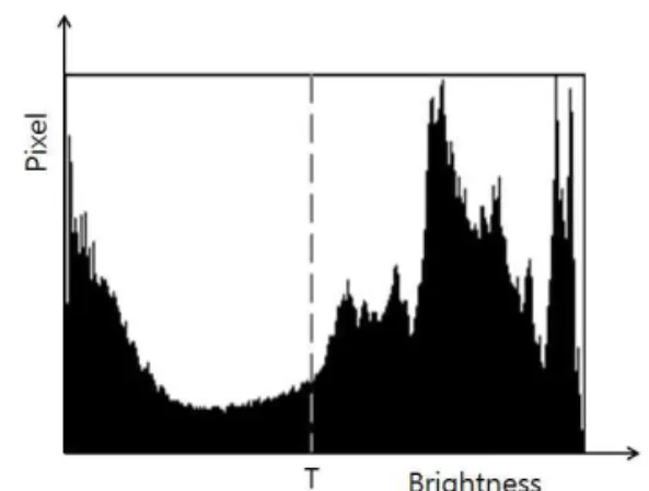 Fig. 4 Histogram-based binary method (T: threshold).