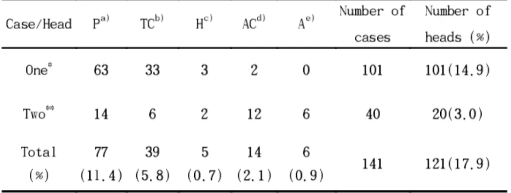 Table  4.  Histopathological  classification  of  urinary  bladder  tumor  of 677 slaughtered cattle in Jeju