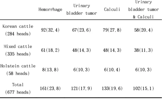 Table 5. Occurrence of hemorrhage, urinary bladder tumor and calculi  according to breed