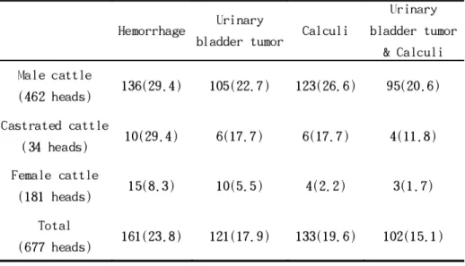 Table 6. Occurrence of hemorrhage, urinary bladder tumor and calculi  according to sex