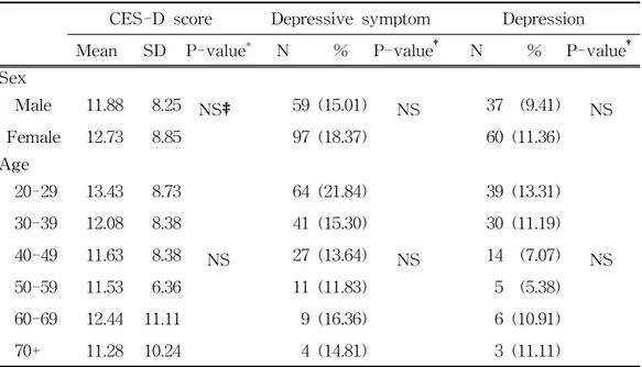 Table  2.  Prevalence  of  depression  and  depressive  symptoms  according  to  sex  and                        age 