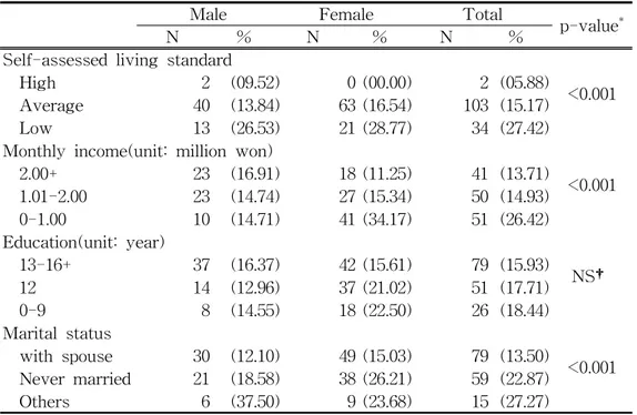 Table  3.  Prevalence  of  depressive  symptoms  according  to  sociodemographic                                      characteristics  by  sex