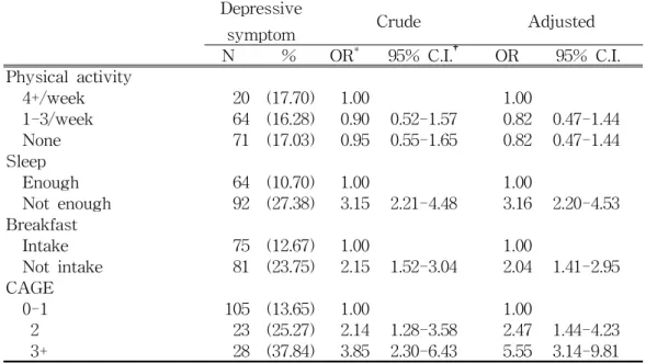Table  5.  Crude  and  age,  sex  adjusted  odds  ratio  for  depressive  symptoms