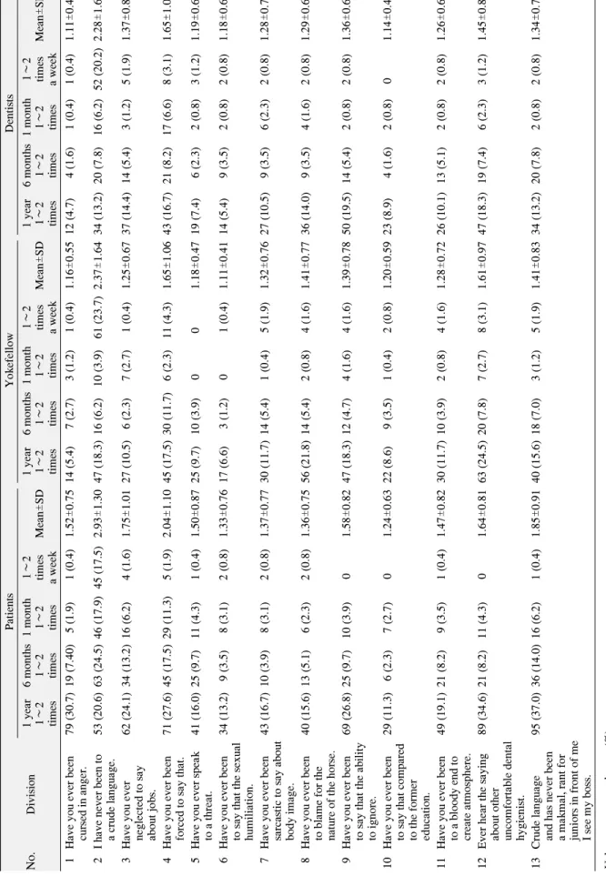 Table 2. Patients, Yokefellow, Verbal Abuse by Dentists