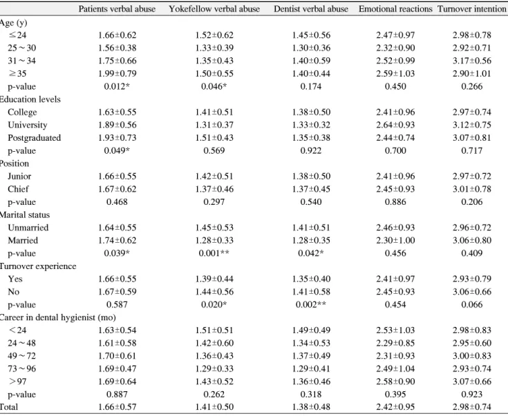 Table  4.  According  to  the  General  Characteristics  of  Verbal  Abuse  and  Emotional  Reaction  and  Turnover  Intention 