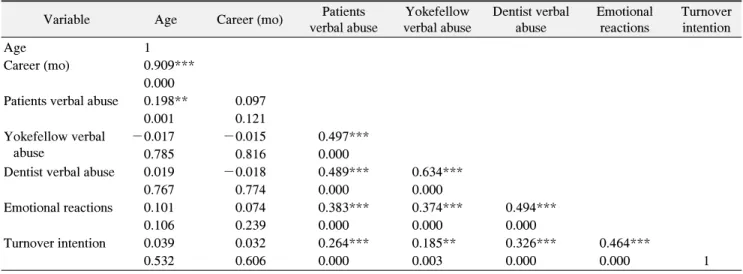 Table  5.  Correlation  among  Verbal  Abuse,  Emotional  Reactions,  Turnover  Intention   