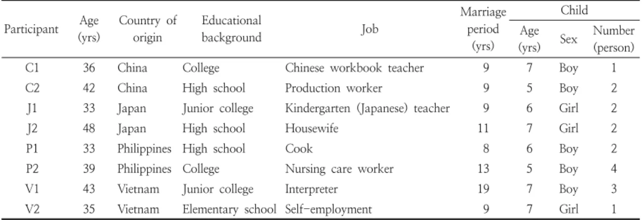 Table  1.  Personal  information  of  the  research  participants