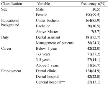 Table 1.  The general characteristics of the subjects 
