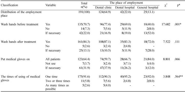 Table 5.  The observance of infection control standard - dentist