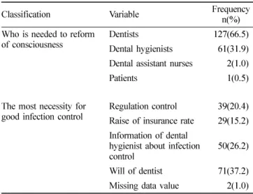 Table 6.  The effect factors in infection control