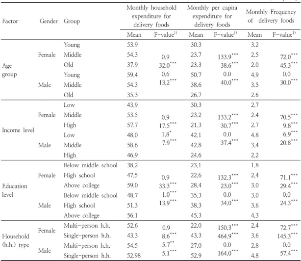 Table  6.  Group  means  by  socio-demographic  factors,  based  on  main  purchaser’s  gender,  with  two-way  ANOVA  analysis 