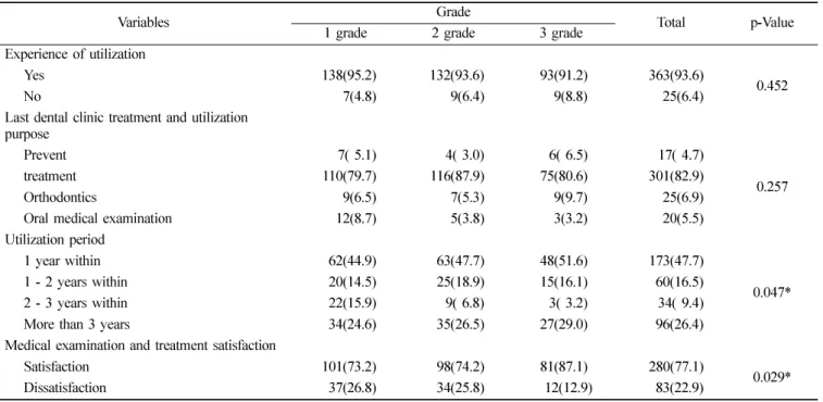 Table 3.  Utilization of dental clinic Unit: N(%)