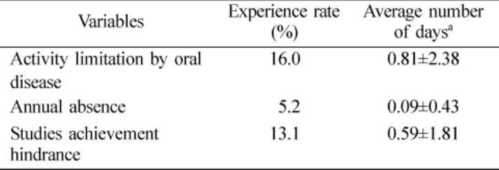 Table 5.  Activity limitation by oral disease and studies damage Variables Experience rate 