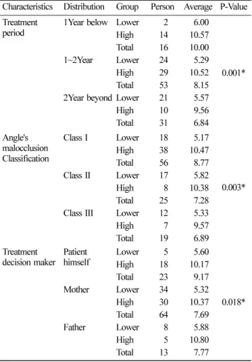 Table 4.  The relation between condition of orthodontic treatment and the cooperation