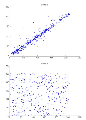 Fig. 6. Correlation of vertically adjacent pixels. (a) the  original image (b) the encrypted image.