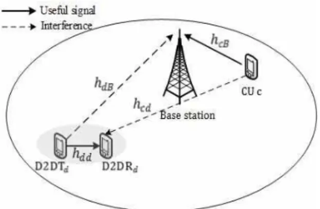 Fig. 1. Single cell with assisted D2D communications.
