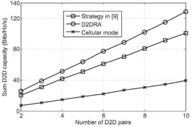 Fig. 6. Total system capacity versus the number of D2D  pairs.