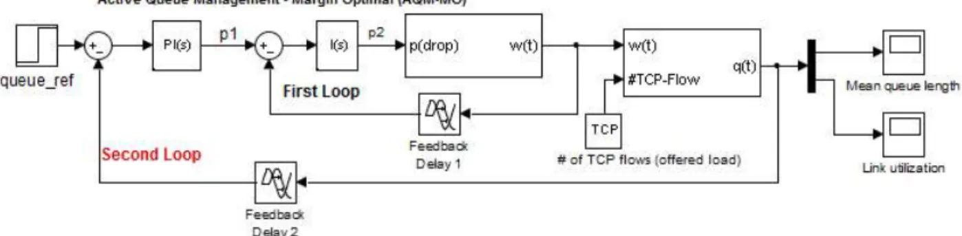 Fig. 1. Active queue management using optimal margin model (AQM-MO).