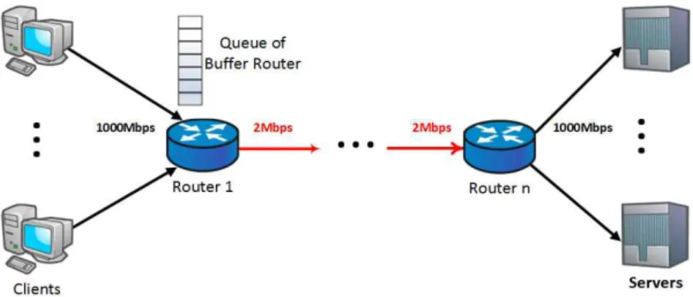 Fig. 2. Dumb-bell network topology with multi-bottlenecks.