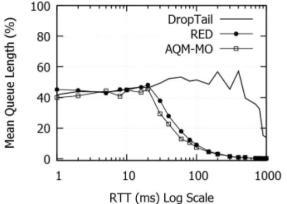 Fig. 3. Packet Drop Rate with RTT changes.