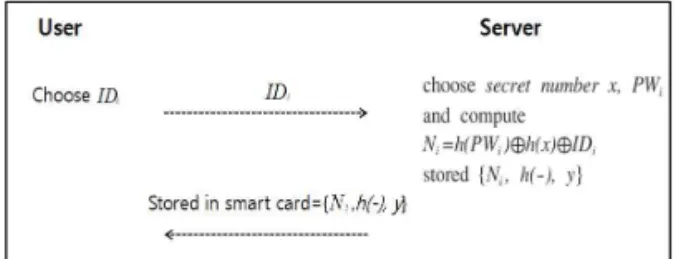 Fig. 1. Registration phase of the scheme of Wang et al..