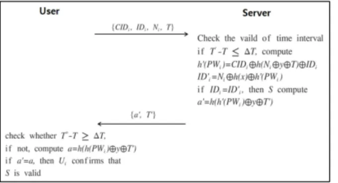 Fig. 5. Login phase of the scheme of Chang et al..