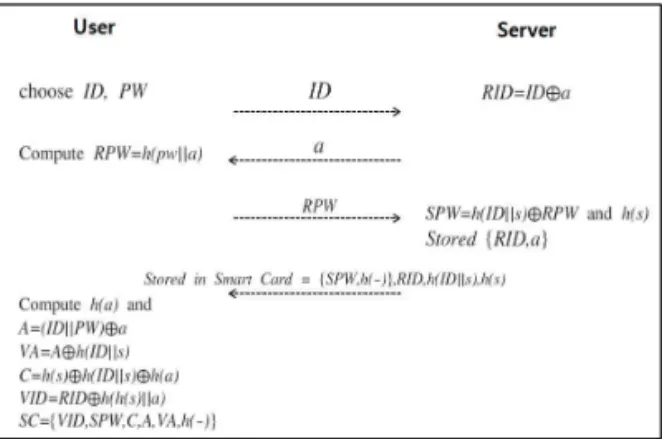 Fig. 8. Login &amp; Authentication phase of the scheme of  Kumari et al..