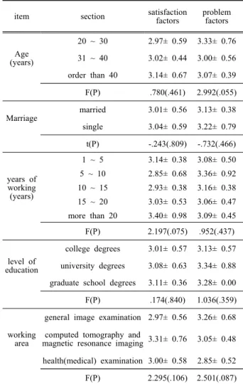 Table  4.  Demographic  characteristics  of  the  supplementary  education  satisfaction  and  problem 