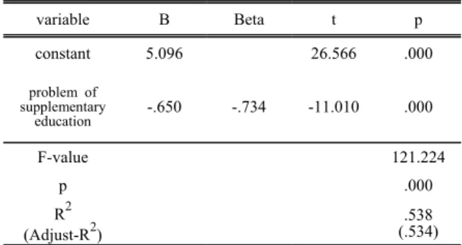 Table  7.  Regression  Analysis  on  Affecting  the  supplementary  education  satisfaction  in  supplementary  education  problem  variable B  Beta t p constant 5.096 26.566 .000 problem  of  supplementary  education -.650 -.734 -11.010 .000 F-value 121.2