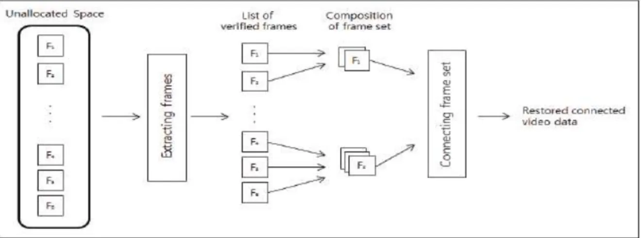 Fig. 1. Processing steps of the frame-based video file restoration technique[9].