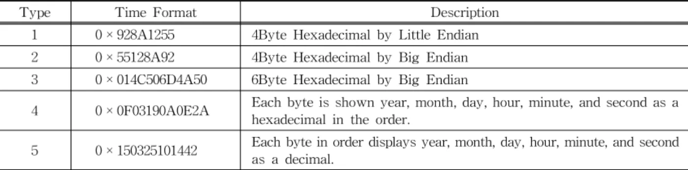 Fig. 4. The Example of Video Recording Time.