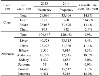 Table  4.  Health  Insurance  Claim  Status  of  MRI  by  sub  exam  site Exam  site sub  exam  site 2013 2014 Growth  rate 