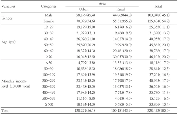 Table  1.  General  characteristics  of  the  subjects