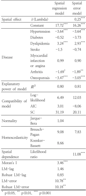 Table  3. Disease  variables  related  to  the  number  of  days  of  breakfast  per  week  using  spatial  analysis