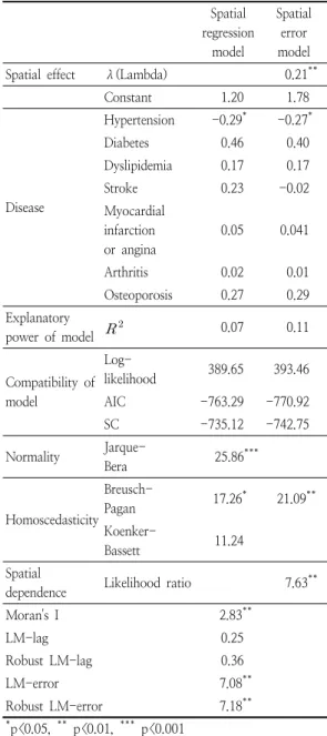 Table  5.  Disease  variables  related  to  the  usual  salt  intake  using  spatial  analysis