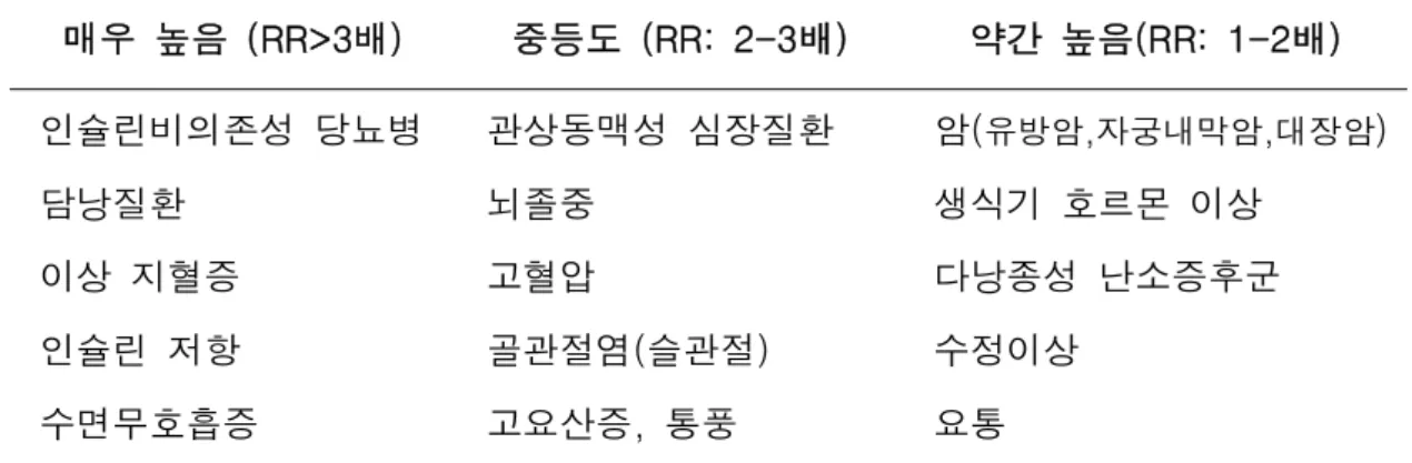 표  1.  비만과  관련된  질병의  상대적  위험비(Relative  Risk) 매우  높음  (RR>3배) 중등도  (RR:  2-3배) 약간  높음(RR:  1-2배) 인슐린비의존성  당뇨병 담낭질환 이상  지혈증 인슐린  저항 수면무호흡증 관상동맥성  심장질환뇌졸중고혈압골관절염(슬관절)고요산증,  통풍 암( 유방암,자궁내막암,대장암 )생식기  호르몬  이상다낭종성  난소증후군수정이상요통 [출처] 